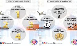 Çorum İhracatta Bölge Birinciliğini Kaptırmadı