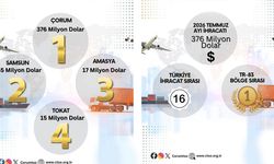 Çorum İhracatta Yine 1. Sırada