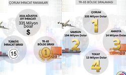 Çorum Samsun’u İhracatta Da Geride Bıraktı