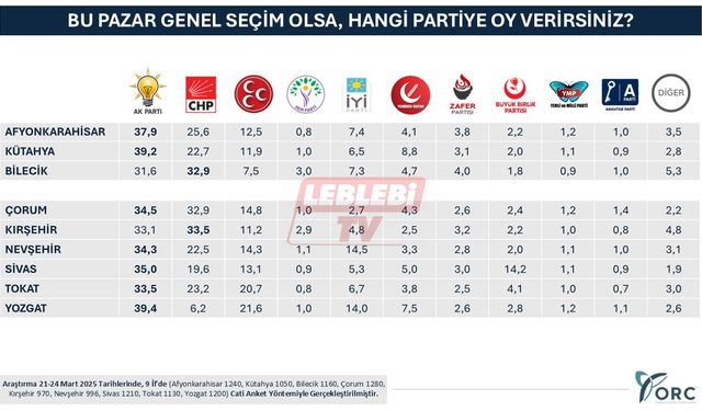 Çorum’da Son Anket Açıklandı: AK Parti ve CHP Arasında Kıran Kırana Yarış