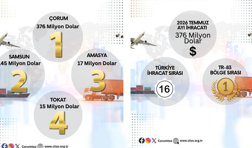 Çorum İhracatta Yine 1. Sırada