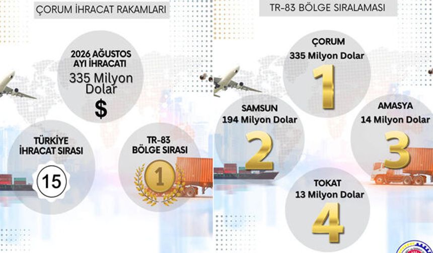 Çorum Samsun’u İhracatta Da Geride Bıraktı