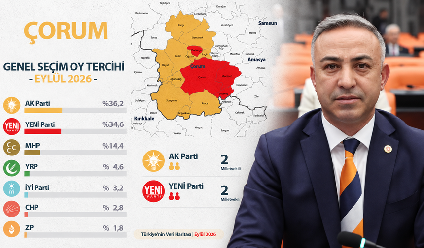 Tahtasız, “Çorum’dan iki vekil çıkaracağız” dedi! Peki kendisi kaçıncı sıradan aday olacak?