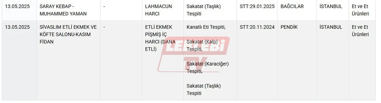 Bakanlik Hileli Gidalari Ifsaladi Lahmacun Yogurt Borek Sucuk Hepsinde Tespit Edildi 3223090 202505281527 9