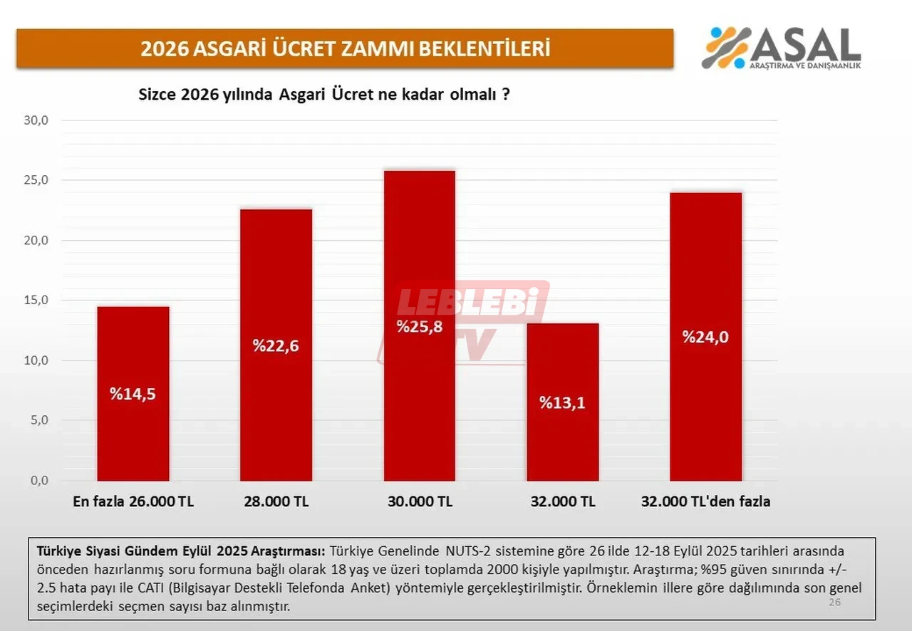 Asgari Ucret Ne Kadar Olmali Asal Arastirma Vatandasa Sordu Sonuc Sasirtti Iste En Co 3254713 202510090952 3
