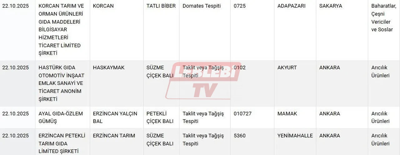 Bakanlik Tek Tek Ifsa Etti Kol Boregi Lahmacun Sucuk Ne Buldularsa Icine Atmislar 3258239 202510230935 6