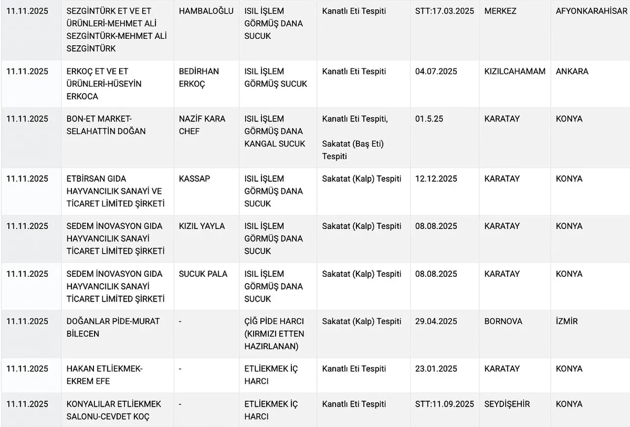 Kalp Bas Kanatli Ve Tek Tirnakli Eti Halkin Sagligiyla Oynayan Markalar Ifsa Edildi 3263094 202511121307 4