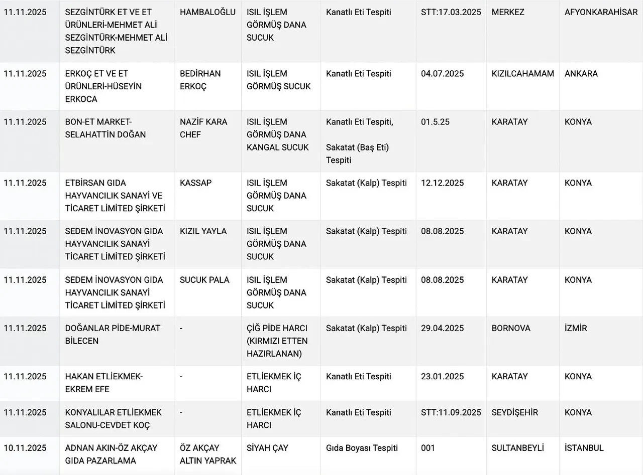 Kalp Bas Kanatli Ve Tek Tirnakli Eti Halkin Sagligiyla Oynayan Markalar Ifsa Edildi 3263094 202511121307 5