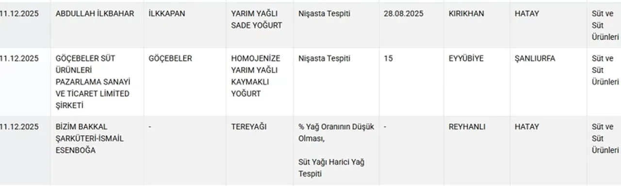 Hamburgerde Kalp Yogurtta Nisasta Cikti Bakanlik O Markalari Tek Tek Ifsa Etti 3270341 202512131544 3