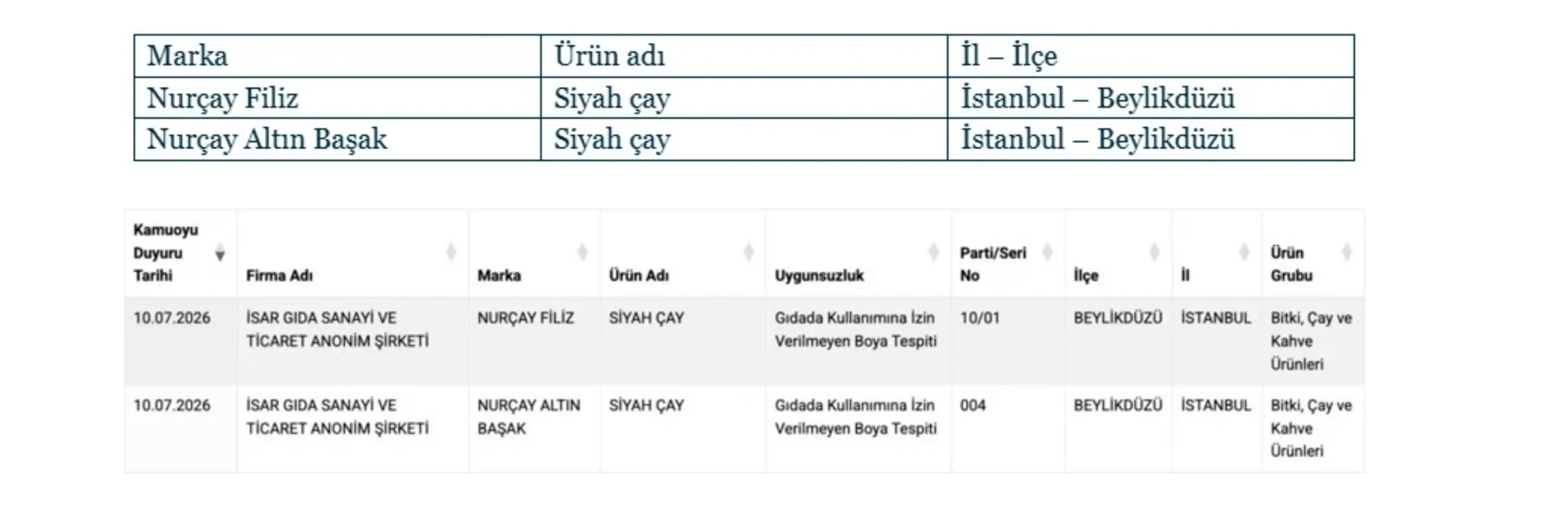 5Ec7166E Iki Cay Markasinda Yasakli Madde Cikti Bakanlik Ifsa Etti